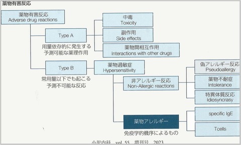 薬有害反応