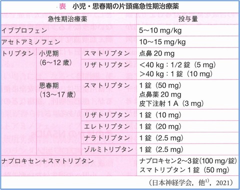 頭痛治療薬