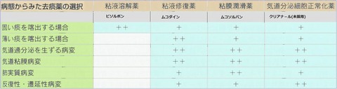 去痰剤使い方