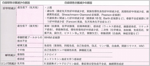 白血球