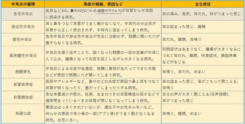 中耳炎