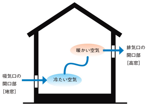 温度差換気