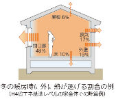 熱が逃げる割合1