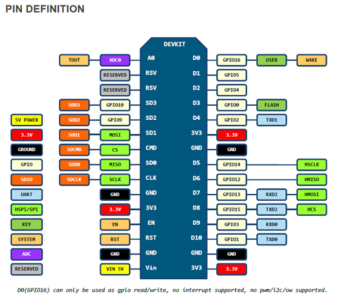 NODEMCU_DEVKIT_V1_0_PINMAP