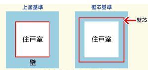 共用部分とは 専有部分との境目は 名古屋マンション管理組合保険サポート