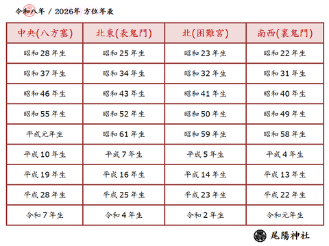 2026年方位表