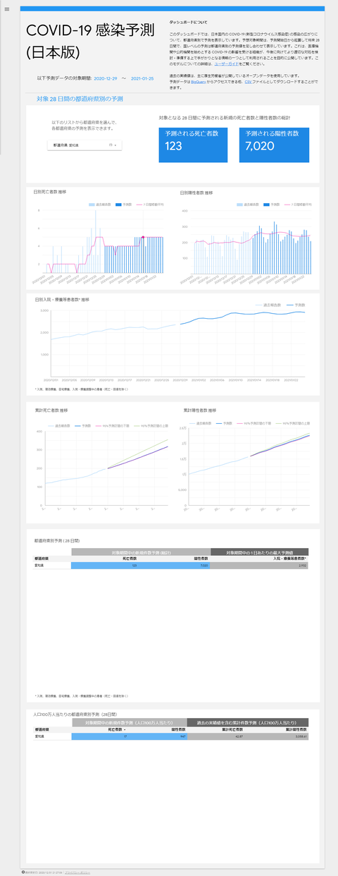 COVID-19感染予測（日本版) 20201231