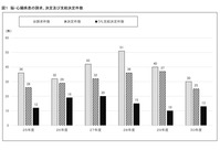 脳・心臓疾患に関する事案の労災補償