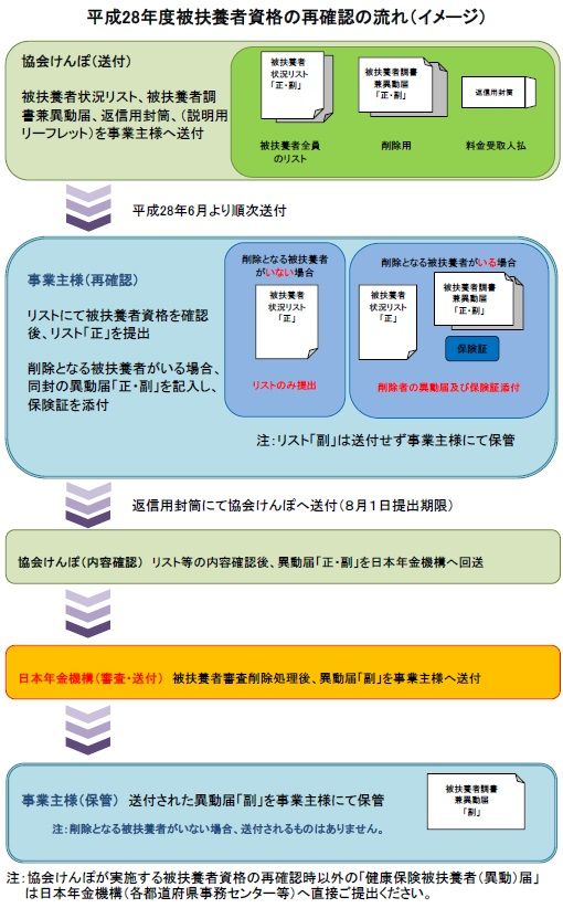 協会けんぽ 被扶養者資格の再確認 が実施されます 愛知の企業のための人事労務最新情報