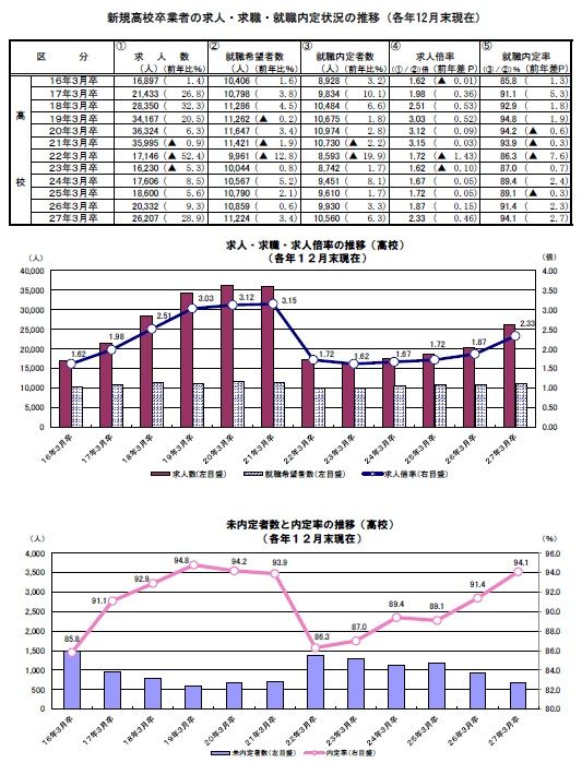 新規高卒 中卒ともに過去最高を記録した就職内定率 愛知の企業のための人事労務最新情報