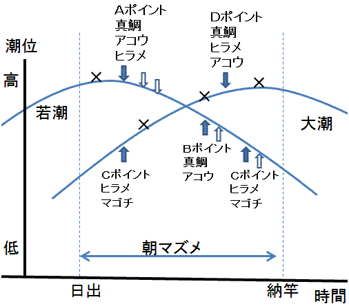鯛ラバ 釣れる潮とは 103回分の集計 真鯛釣り研究ビト