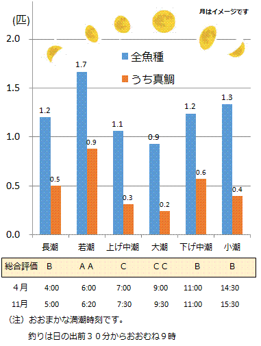 鯛ラバ 釣れる潮とは 103回分の集計 真鯛釣り研究ビト