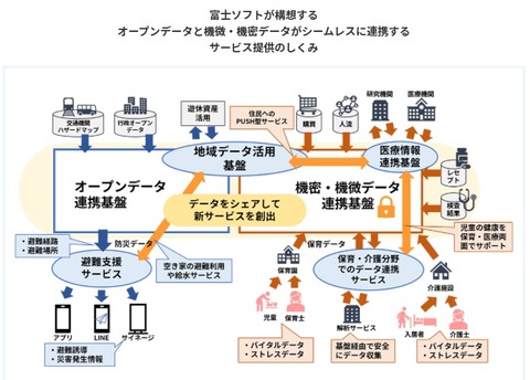 富士ソフトスーパーシティ構想