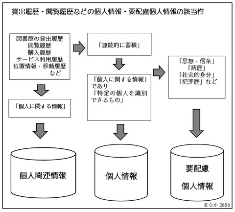 貸出履歴・閲覧履歴などの個人情報・個人関連情報の該当性の図２