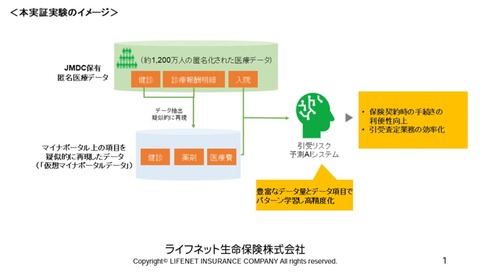 ライフネット生命の引受審査AIのイメージ図