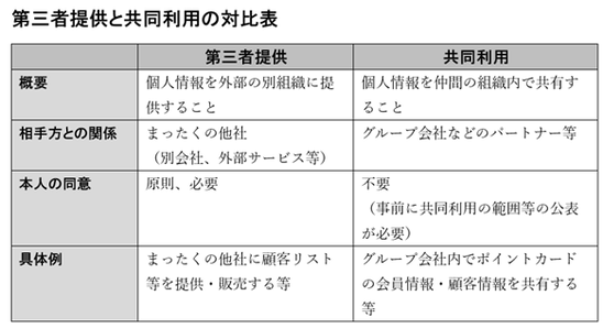 第三者提供と共同利用の対比表