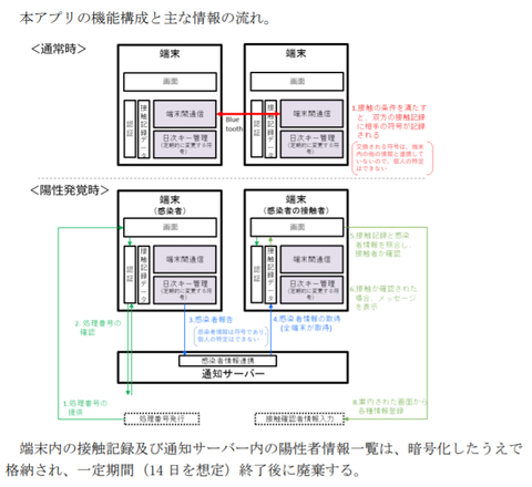 コロナアプリ情報の流れ