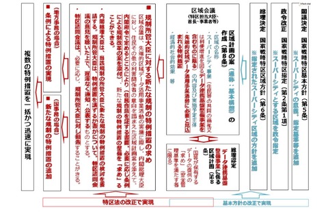 スーパーシティ法の概要図