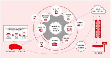 トヨタのコネクテッドカー・サービスの概要図