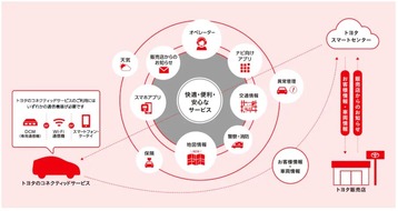 トヨタのコネクテッドカー・サービスの概要図