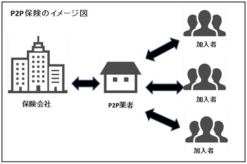 P2P保険のイメージ図表