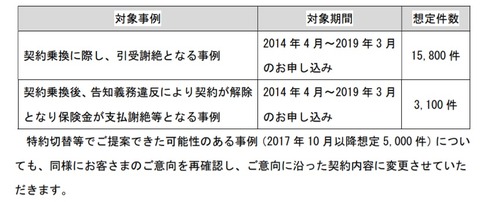 かんぽ不祥事図