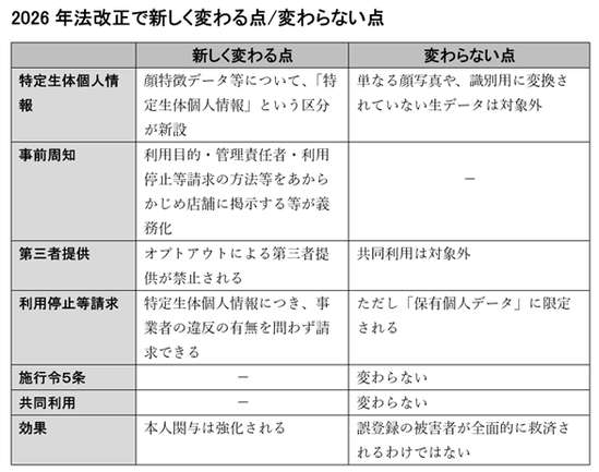 法改正で変わる点・変わらない点