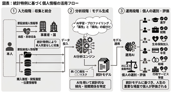 統計特例の図