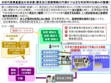 次世代医療基盤法の全体像２