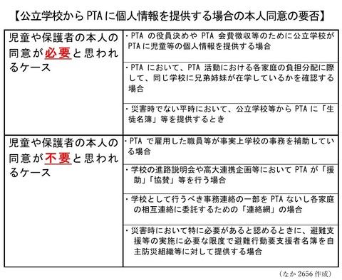 公立学校からPTAに個人情報を提供する場合の本人同意の要否の図