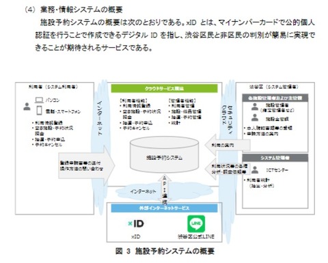 渋谷区の施設予約システムの概要図