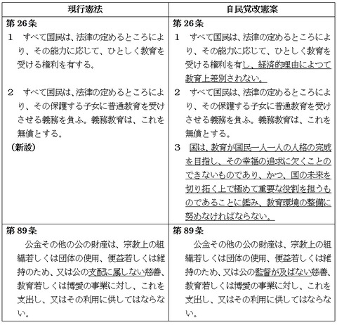 憲法26条89条新旧対照表