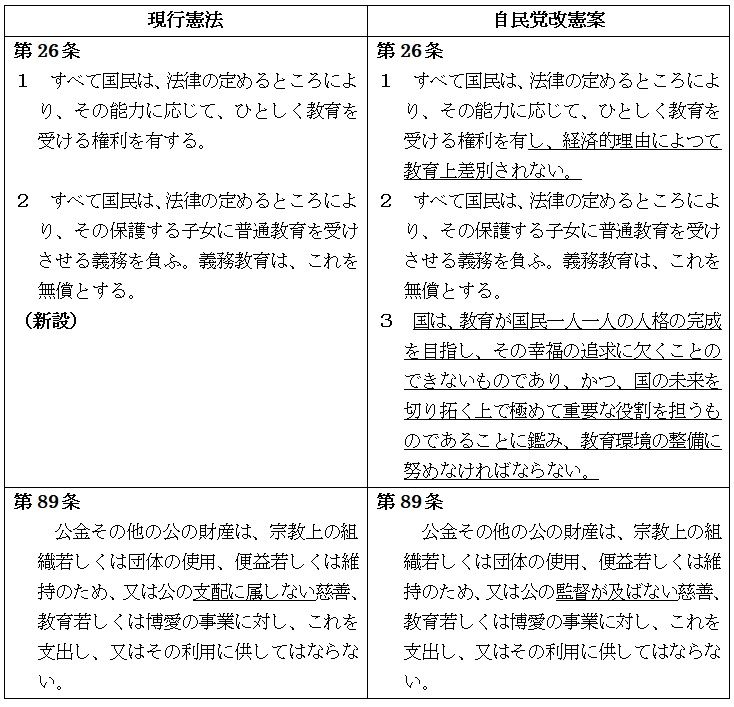 なか2656のblog	  教育を受ける権利の憲法26条の自民党改憲案について	                        なか2656