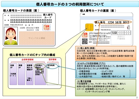マイナンバーカードの３つの利用箇所