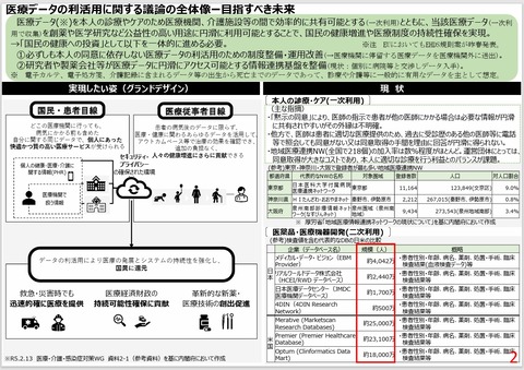 医療データ利活用の関する議論の全体像