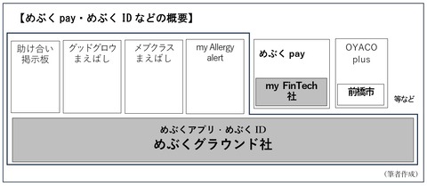 めぶくpay・めぶくIDなどの概要図