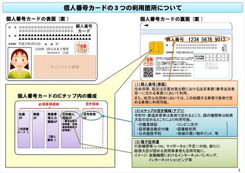 マイナンバーカードの図