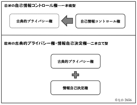 日米の自己情報コントロール権と欧州の情報自己決定権のイメージ2