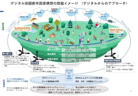 デジタル田園都市のイメージ