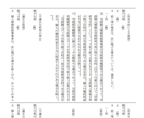 2021年改正個人情報保護法目的外利用