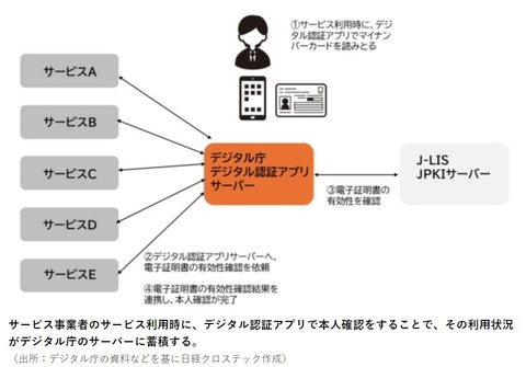 マイナンバーカードのデジタル認証アプリサーバーの図