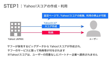 ヤフースコア