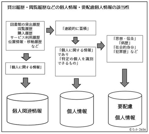 個人関連情報などの図