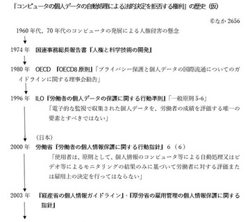 コンピュータ自動処理拒否権の歴史の図１