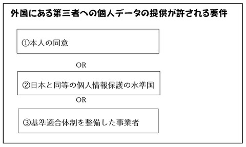外国にある第三者への個人データの提供が許される要件の図