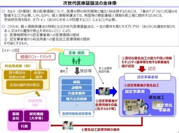 次世代医療基盤法概要