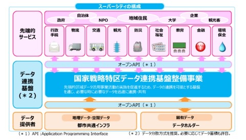 データ基盤の図