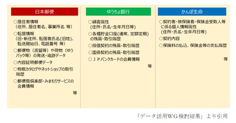 日本郵政情報資産の洗い出し