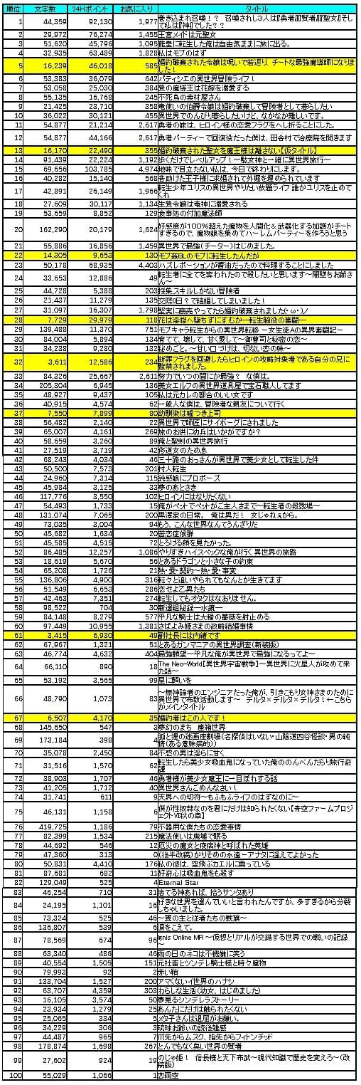 アルファポリスのhotランキング掲載のweb小説 文字数 と ポイント の関係はどうなの ネット小説書きの戯言 Web小説を書こう