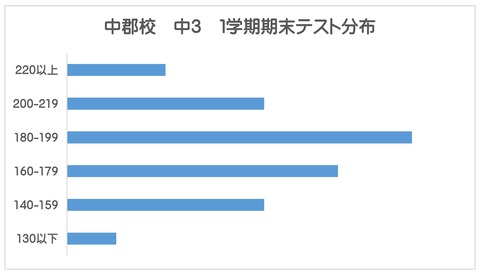 中３分布